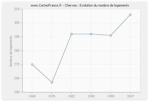 Cherves : Evolution du nombre de logements