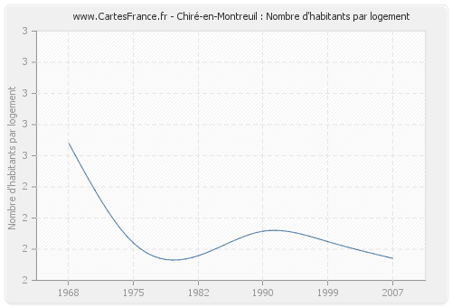 Chiré-en-Montreuil : Nombre d'habitants par logement
