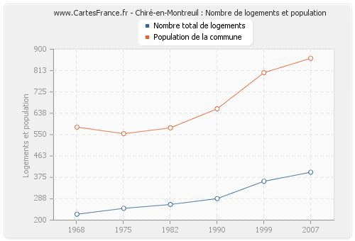 Chiré-en-Montreuil : Nombre de logements et population