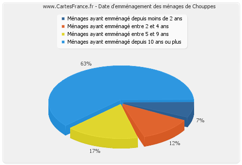 Date d'emménagement des ménages de Chouppes