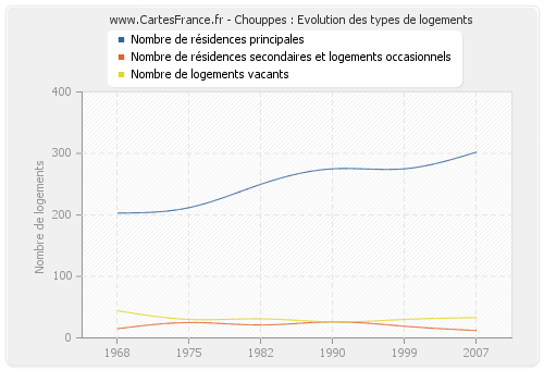 Chouppes : Evolution des types de logements