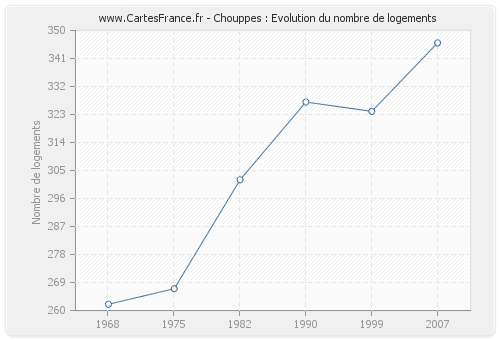 Chouppes : Evolution du nombre de logements