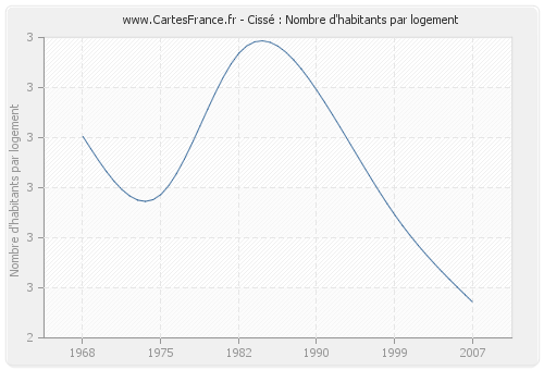 Cissé : Nombre d'habitants par logement