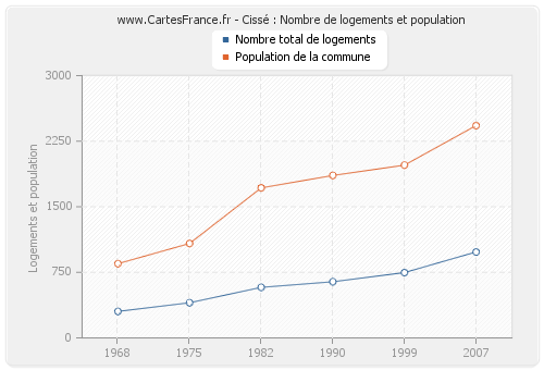 Cissé : Nombre de logements et population