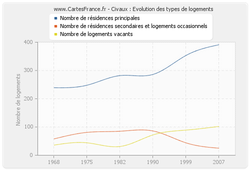 Civaux : Evolution des types de logements