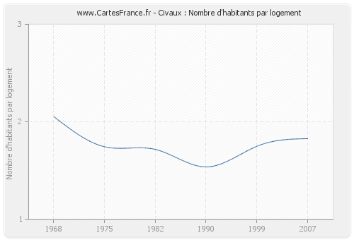 Civaux : Nombre d'habitants par logement