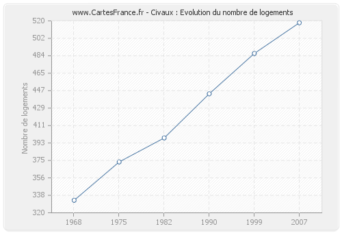 Civaux : Evolution du nombre de logements