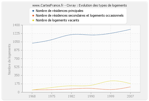 Civray : Evolution des types de logements