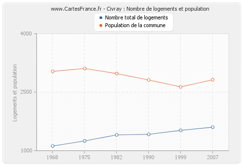 Civray : Nombre de logements et population