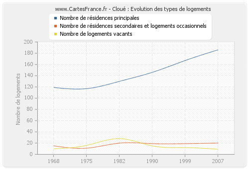 Cloué : Evolution des types de logements