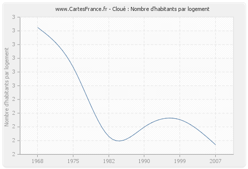 Cloué : Nombre d'habitants par logement