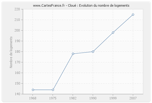 Cloué : Evolution du nombre de logements