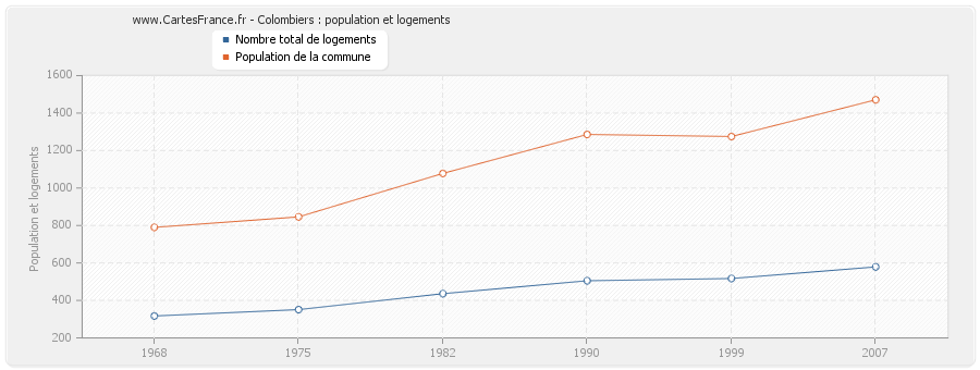 Colombiers : population et logements