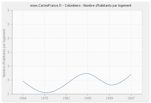 Colombiers : Nombre d'habitants par logement