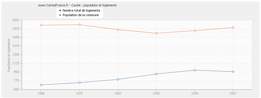 Couhé : population et logements