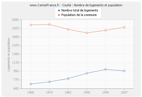 Couhé : Nombre de logements et population