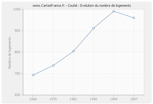 Couhé : Evolution du nombre de logements