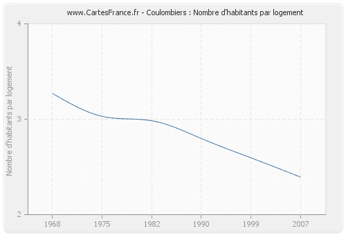 Coulombiers : Nombre d'habitants par logement