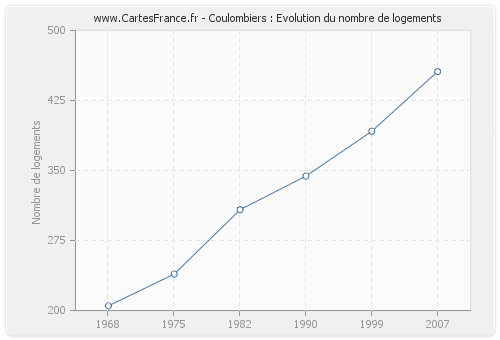 Coulombiers : Evolution du nombre de logements