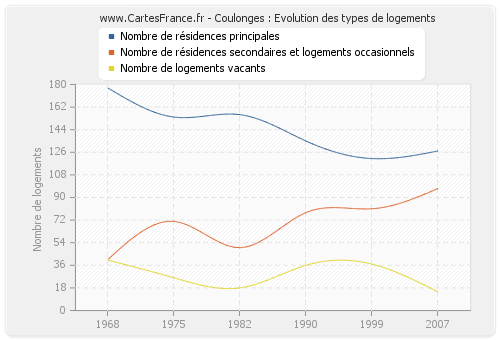 Coulonges : Evolution des types de logements