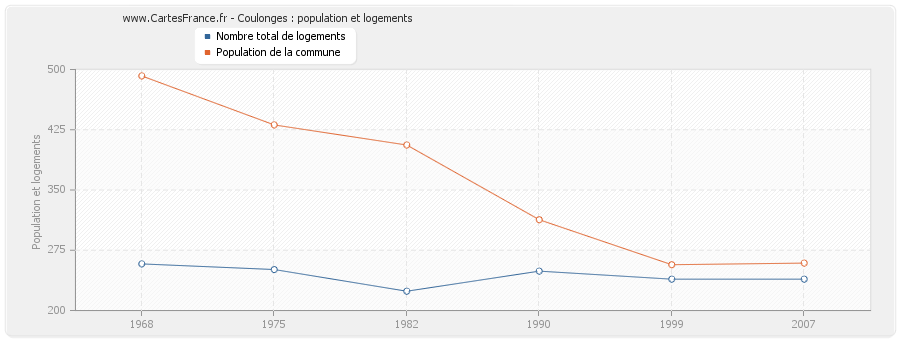 Coulonges : population et logements