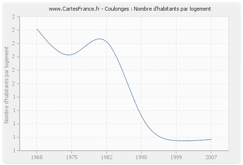 Coulonges : Nombre d'habitants par logement