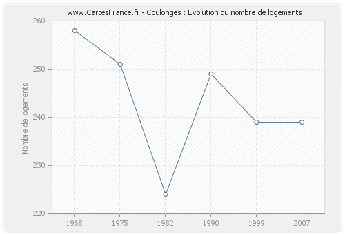 Coulonges : Evolution du nombre de logements