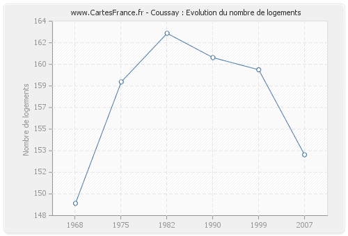 Coussay : Evolution du nombre de logements