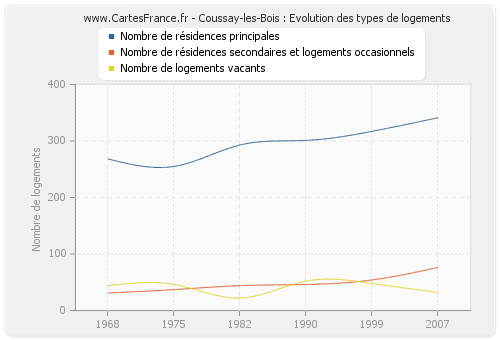 Coussay-les-Bois : Evolution des types de logements