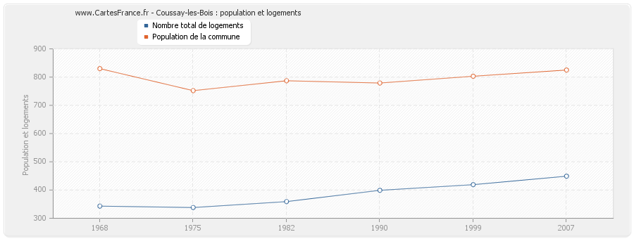 Coussay-les-Bois : population et logements