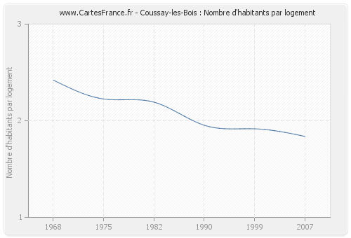 Coussay-les-Bois : Nombre d'habitants par logement