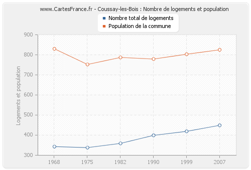 Coussay-les-Bois : Nombre de logements et population