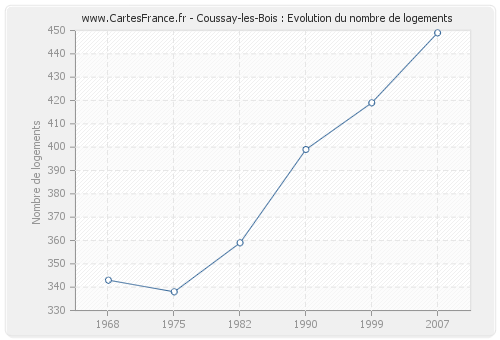 Coussay-les-Bois : Evolution du nombre de logements