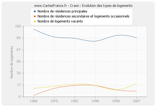 Craon : Evolution des types de logements