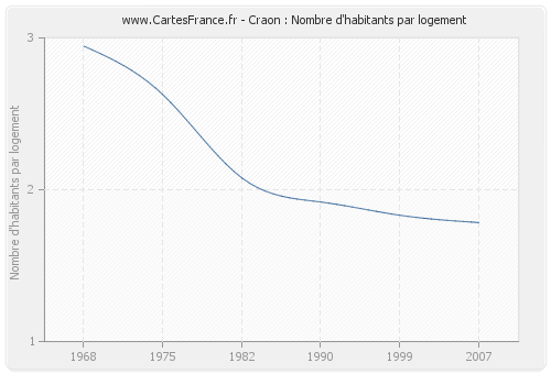 Craon : Nombre d'habitants par logement