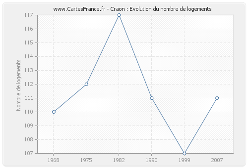 Craon : Evolution du nombre de logements