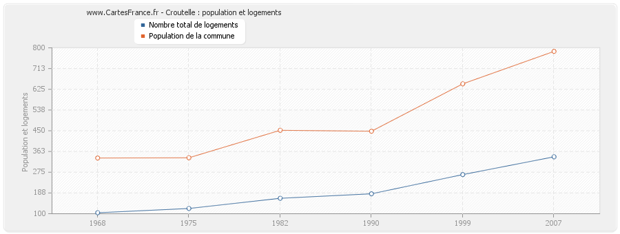 Croutelle : population et logements