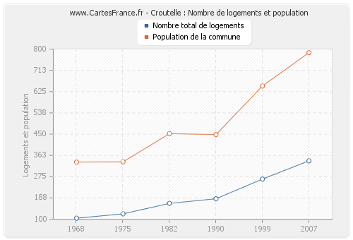 Croutelle : Nombre de logements et population