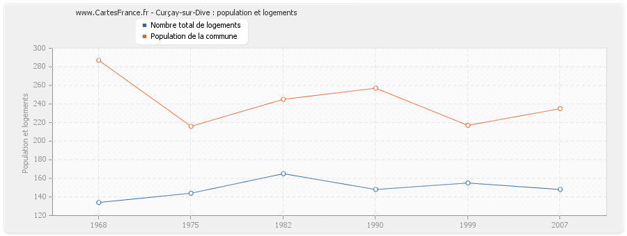 Curçay-sur-Dive : population et logements