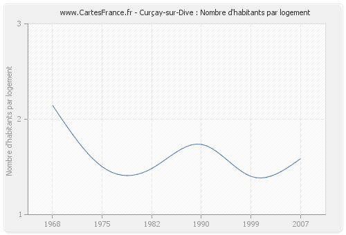 Curçay-sur-Dive : Nombre d'habitants par logement