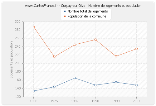 Curçay-sur-Dive : Nombre de logements et population