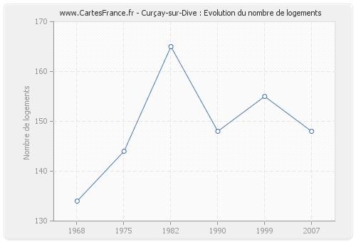 Curçay-sur-Dive : Evolution du nombre de logements