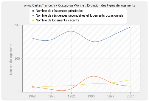 Curzay-sur-Vonne : Evolution des types de logements