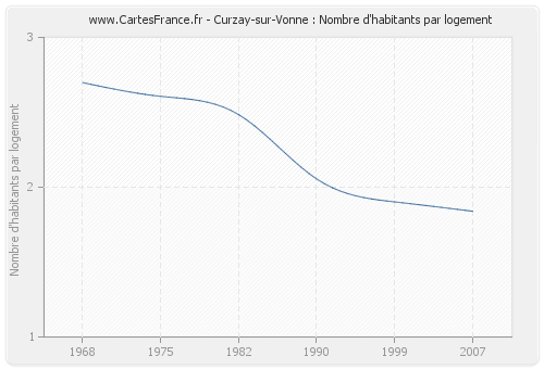 Curzay-sur-Vonne : Nombre d'habitants par logement