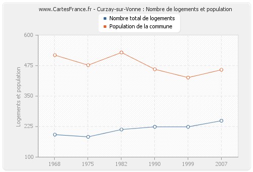 Curzay-sur-Vonne : Nombre de logements et population