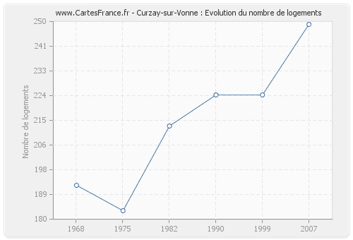 Curzay-sur-Vonne : Evolution du nombre de logements