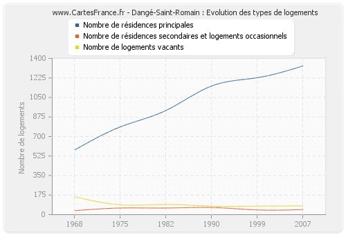 Dangé-Saint-Romain : Evolution des types de logements