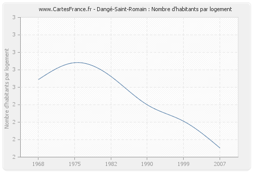 Dangé-Saint-Romain : Nombre d'habitants par logement