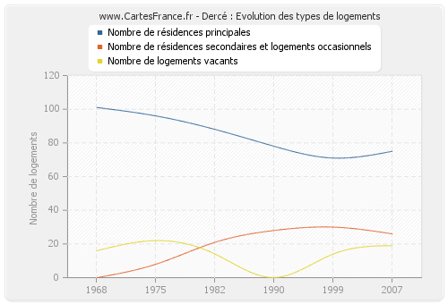 Dercé : Evolution des types de logements