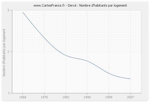 Dercé : Nombre d'habitants par logement